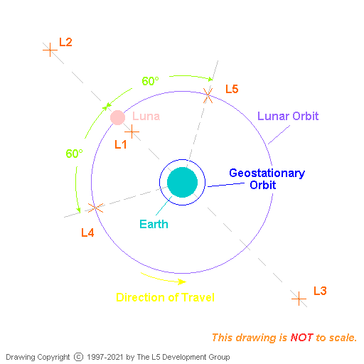 drawing showing the relative locations of the Lagrange points in the Earth/Moon (Terra-Luna) system