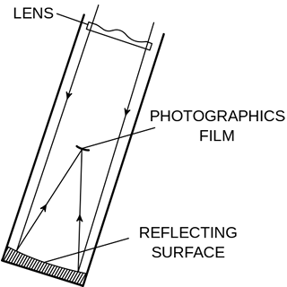 Optical ray paths inside a Schmidt telescope Source: Wikipedia 320px-Schmidt_telescope_(PSF).svg.png